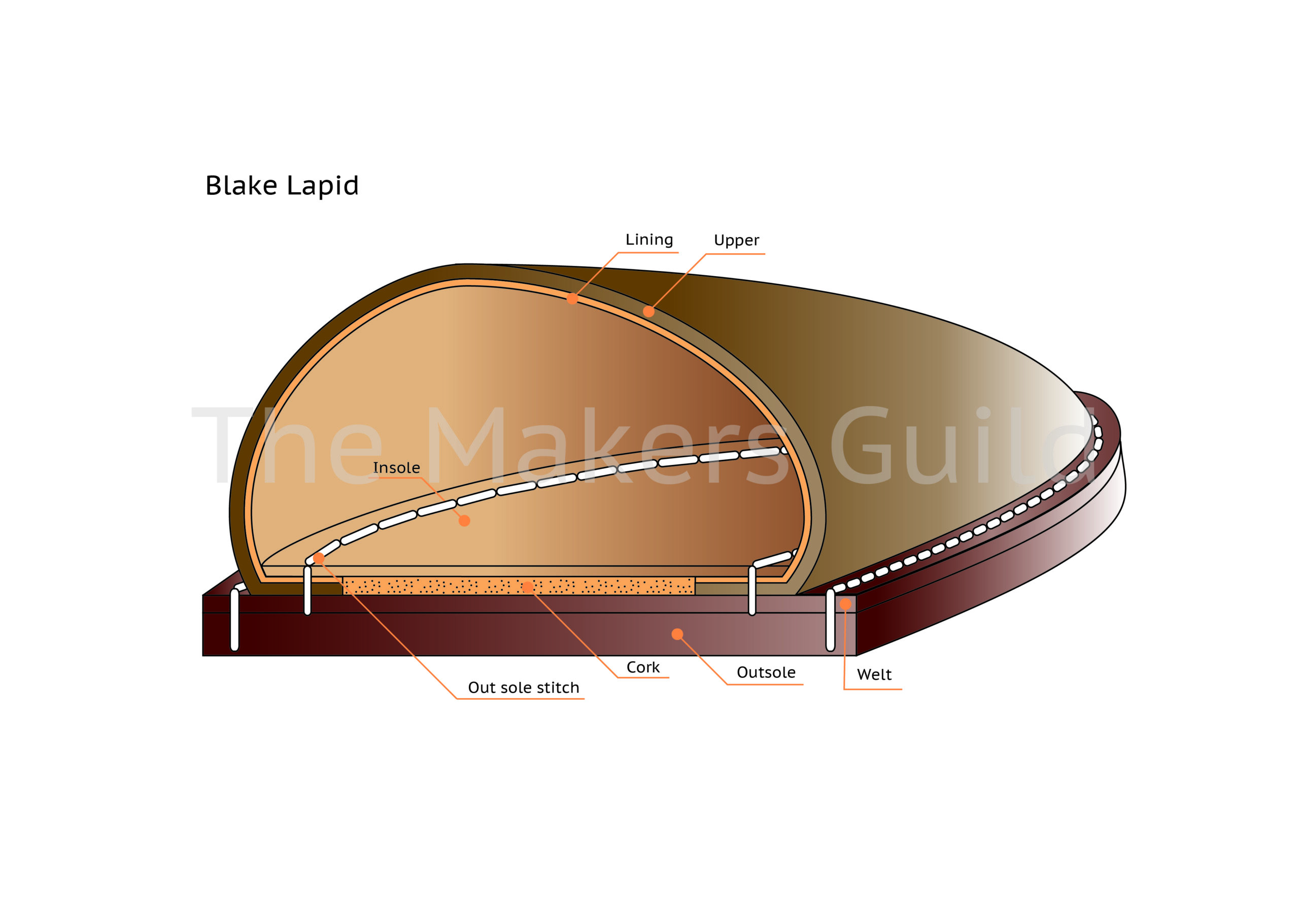 Blake Rapid hybrid construction cross-section for dress shoes