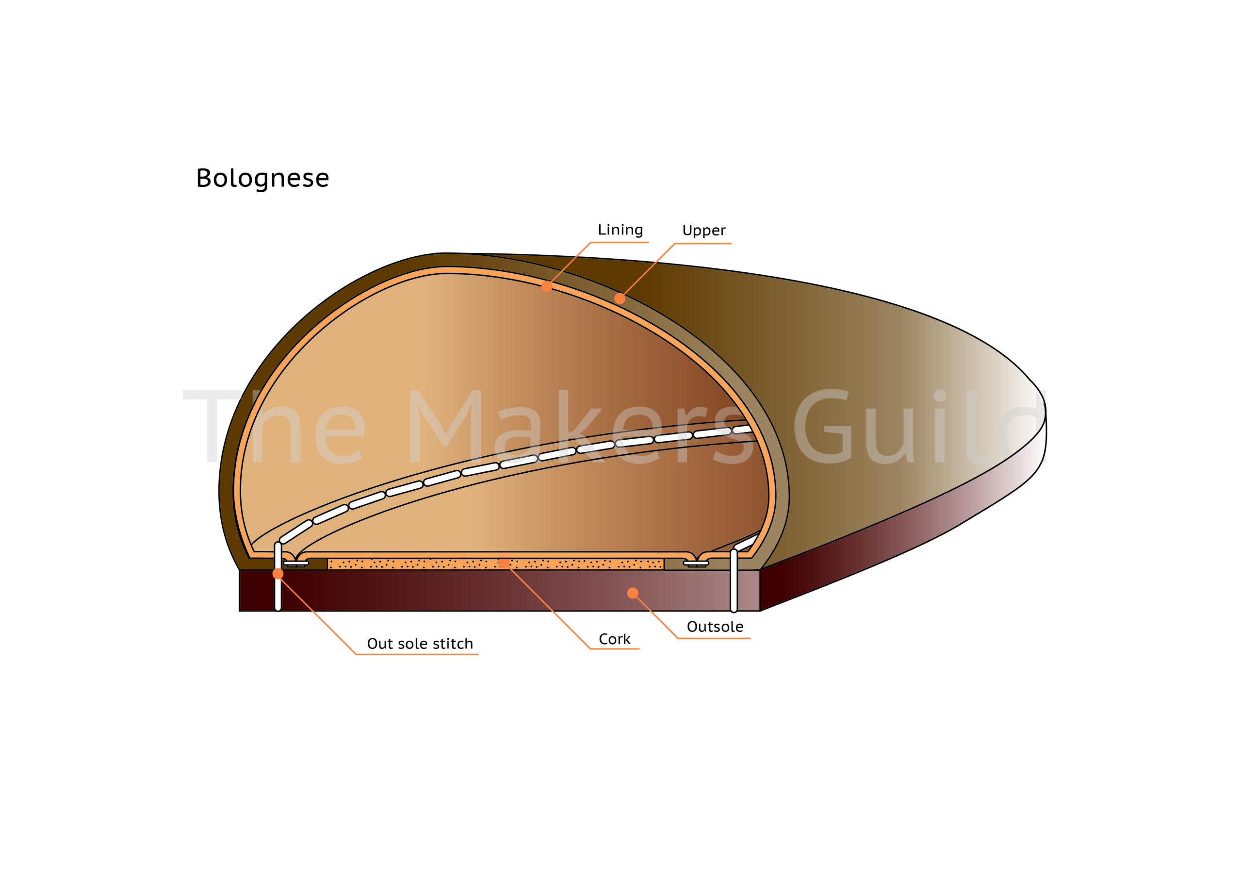 Cross-section showing the bagged upper of Bologna construction
