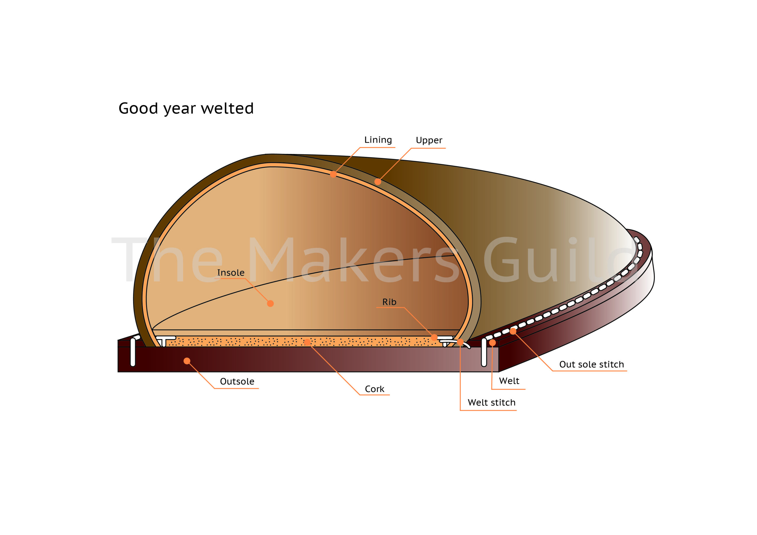 Cross-section of Goodyear welted dress shoe showing double stitching
