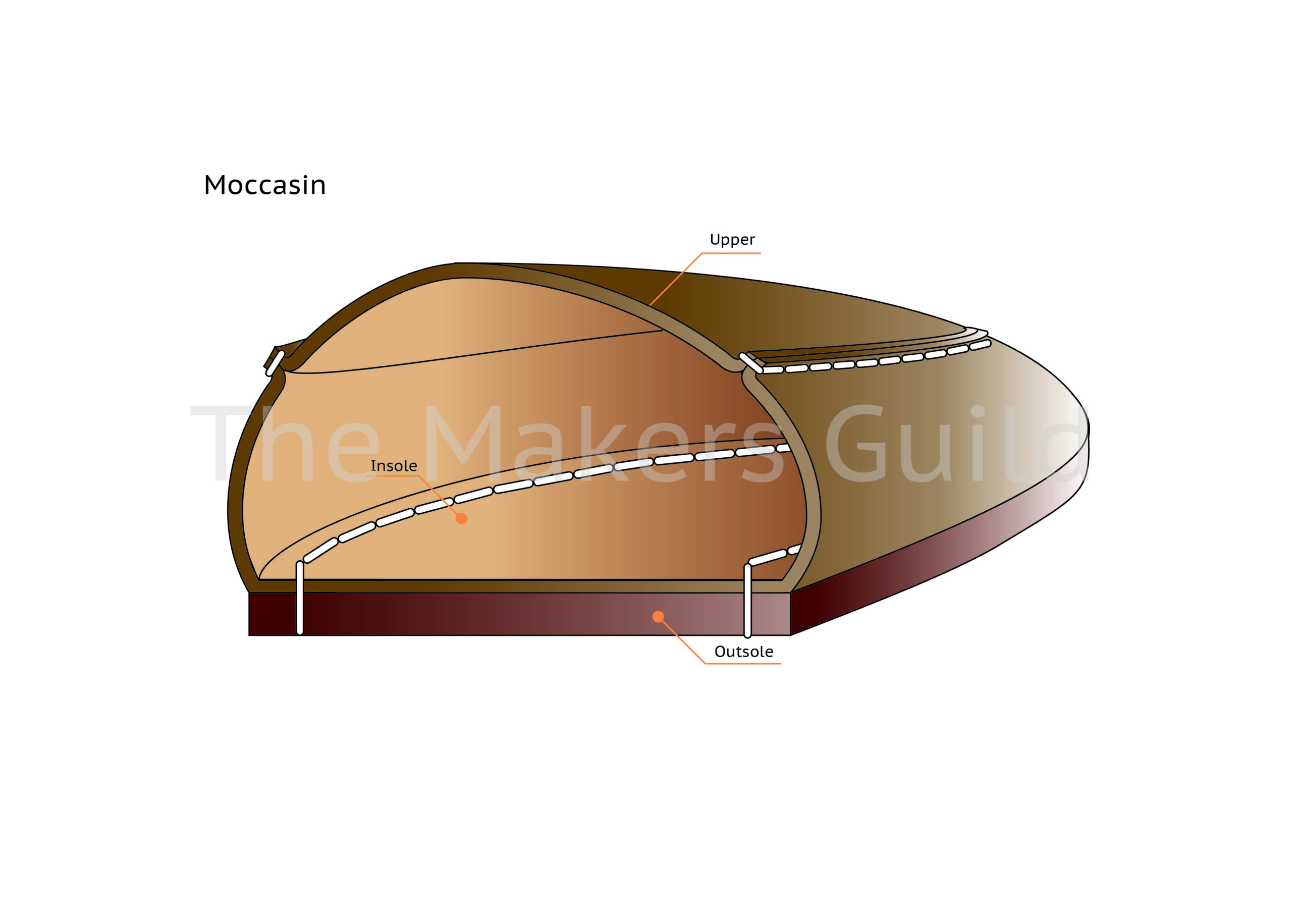 Moccasin construction using a single piece of leather around the foot