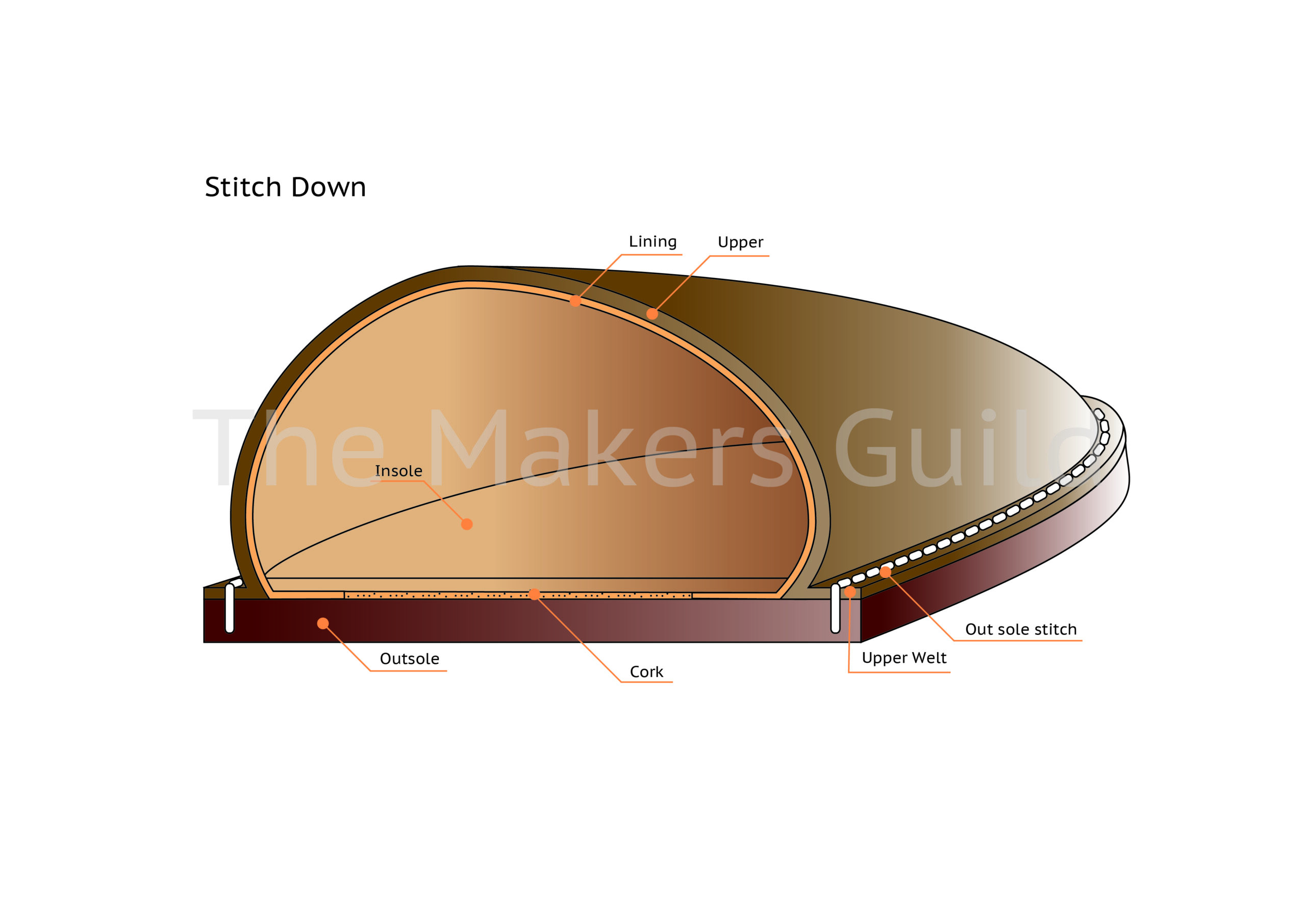 Stitchdown construction with the upper flanged outward and stitched